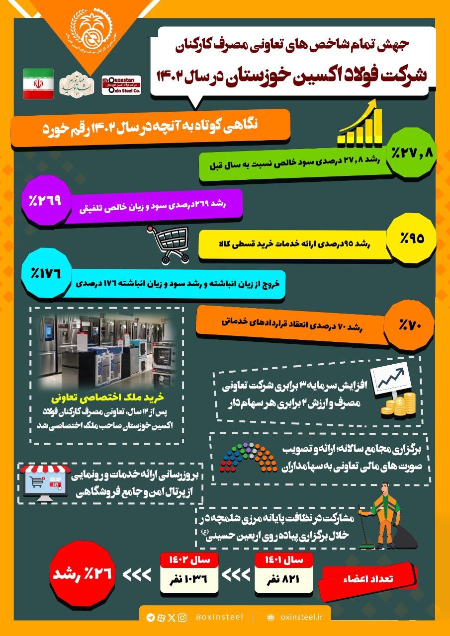 جهش تمام شاخص‌های تعاونی مصرف کارکنان فولاد اکسین خوزستان در سال ۱۴۰۲/ از رشد دو برابری برای سهام‌داران تا افزایش ۷۰ درصدی قرارداد‌های خدماتی در تعاونی مصرف کارکنان شرکت فولاد اکسین خوزستان